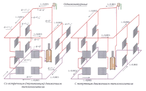 Types de chauffage monotube avec câblage supérieur