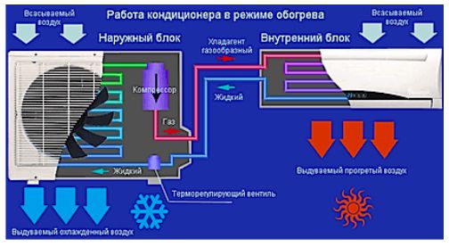 λειτουργία split-system για θερμότητα