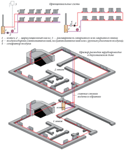 Schéma de chauffage horizontal dans une maison à deux étages