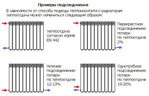 Méthodes de connexion du radiateur