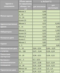 Tableau des caractéristiques thermiques spécifiques des bâtiments