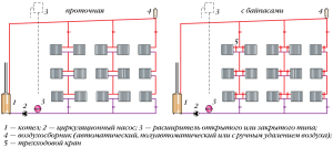 Circuit de chauffage à circulation et avec by-pass