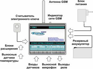 Exemple de disposition GSM pour le contrôle du chauffage