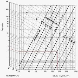 pressure loss per 1 m of round duct length