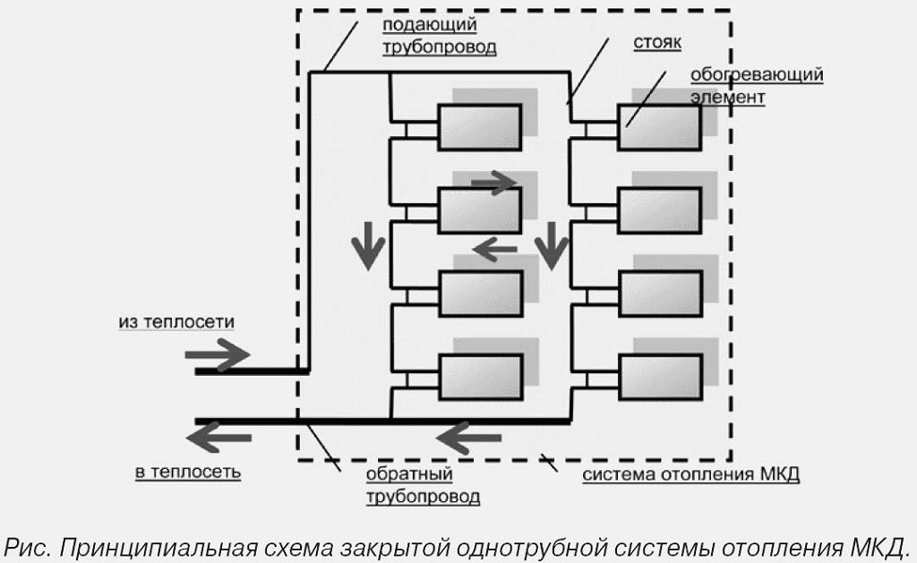 Tipico schema di riscaldamento verticale