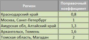 Tabella dei fattori di correzione per le diverse zone climatiche della Russia