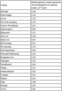 Resistència a la transferència de calor de les parets dels edificis residencials