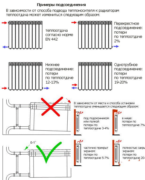 Schemi di collegamento del radiatore