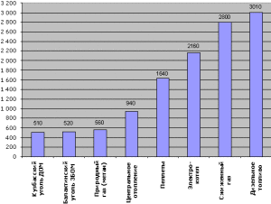 Coût comparatif de divers caloporteurs