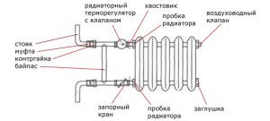 Raccordement radiateur avec tuyauterie by-pass