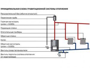 Schema di installazione di un vaso di espansione aperto