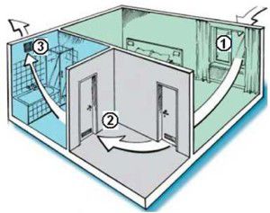 ventilation naturelle de l'appartement