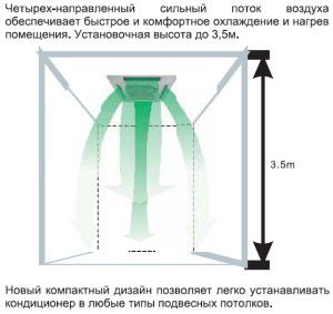 air distribution by cassette unit