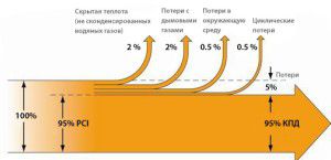 Diminuzione dell'efficienza a causa della perdita di calore