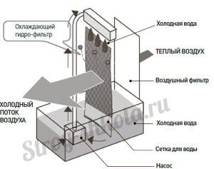 zařízení a princip činnosti podlahové jednotky bez vzduchového potrubí