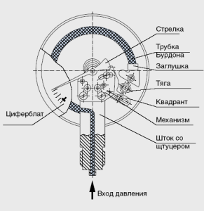 Diagramma manometro a molla