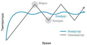 comparación de los principios de funcionamiento de los acondicionadores de aire inverter y start-stop)