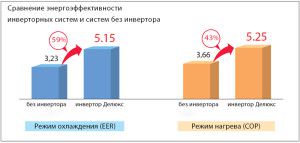 σύγκριση ενεργειακής απόδοσης του MITSUBISHI ELECTRIC με και χωρίς μετατροπέα