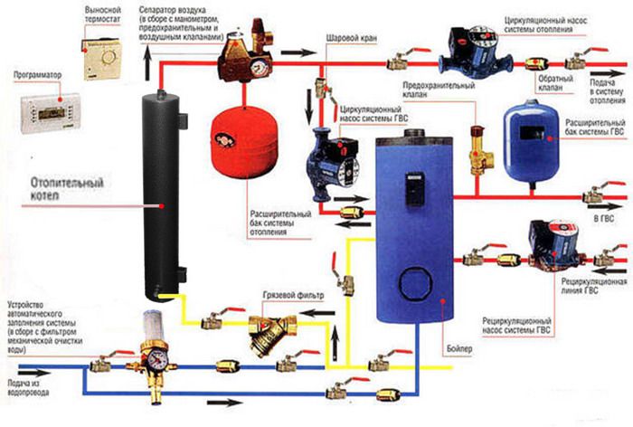 Circuito di riscaldamento completo di tutti gli accessori