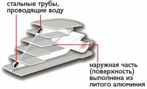 Conception de radiateurs bimétalliques