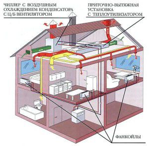 SCR baseado em unidades chiller-fan coil com unidade de tratamento de ar