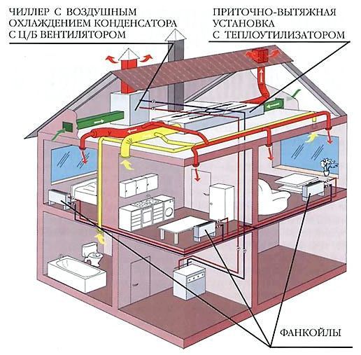 SCR basado en sistema enfriador-fan coil con unidad de tratamiento de aire