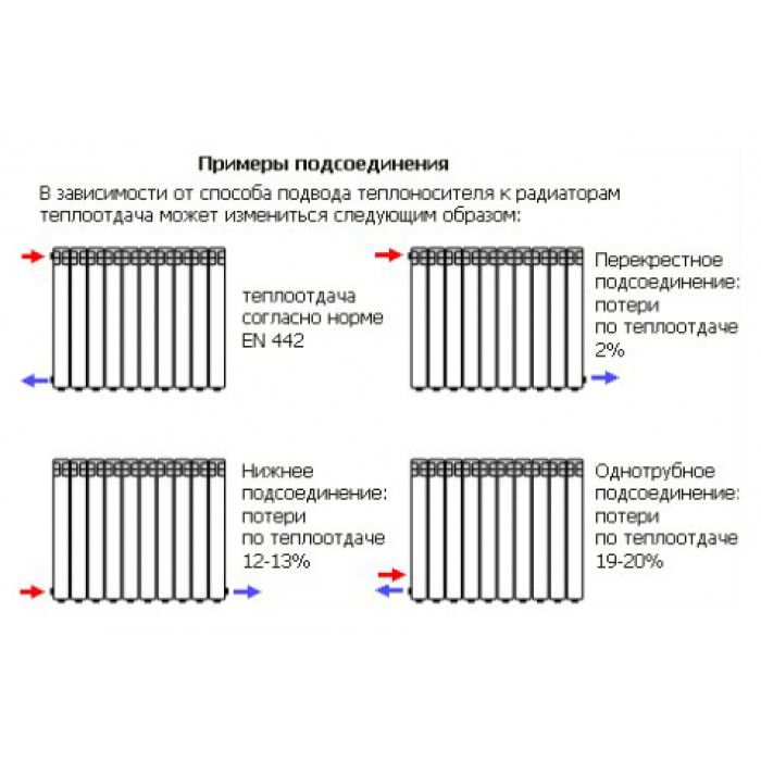 Variazione dell'efficienza del radiatore a seconda del metodo di connessione