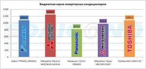 levné klimatizace s invertorem od předních výrobců