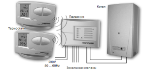 Programmateur de chauffage hebdomadaire