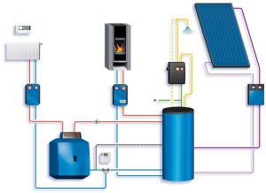 Sistema di riscaldamento combinato di una casa privata