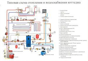 Schema di riscaldamento del cottage