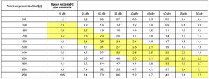 Horaires de chauffe du ballon de stockage