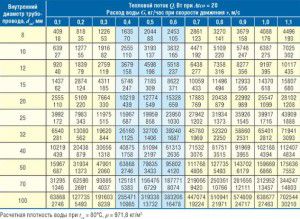 Tableau de calcul du diamètre du pipeline