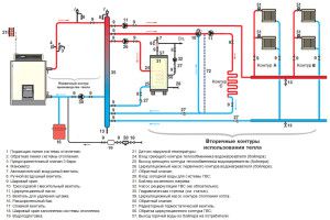 Système de chauffage à circuits multiples