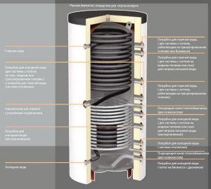 Tipico design dell'accumulatore di calore