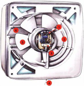 proiectare ventilator axial: 1 - cablu de alimentare; 2 - grila de admisie a aerului; 3 - comutator; 4 - comutați firul; 5 - rotor; 6 - jaluzele