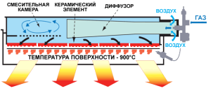 Costruzione del riscaldatore a gas IR