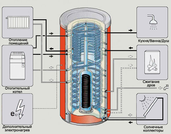 Funzionalità accumulatore di calore