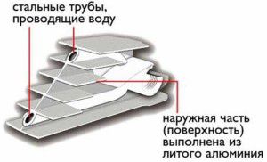 Conception de radiateur de chauffage