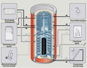 Accumulatore di calore