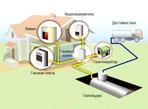 Schema generale del riscaldamento a gas