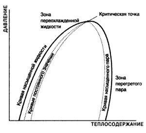 Druck-Wärmeinhalt-Diagramm