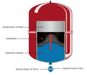 Conception du vase d'expansion