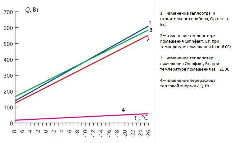 Dépendance de la puissance calorifique sur la température extérieure