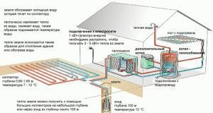 Schema di riscaldamento geotermico