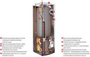 Progettazione della pompa di calore