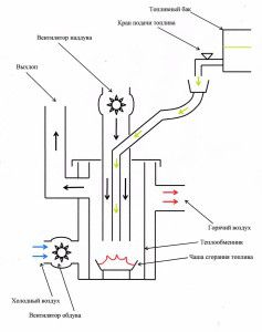 Circuito di riscaldamento dell'olio esausto