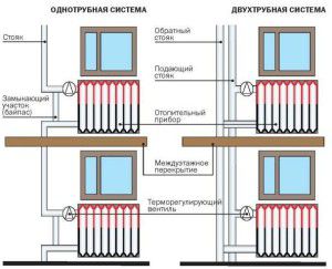 Types de routage de tuyaux dans un bâtiment à plusieurs étages