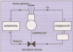 kompresní chladicí cyklus děleného systému