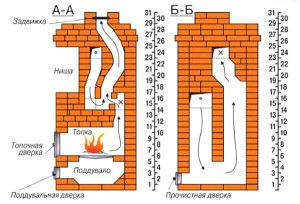 Conception de four traditionnel